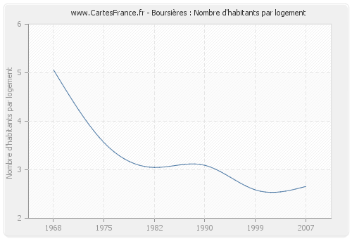 Boursières : Nombre d'habitants par logement