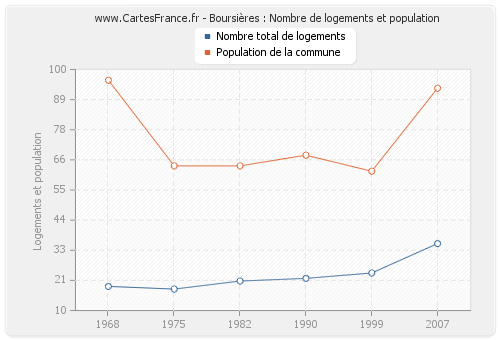 Boursières : Nombre de logements et population