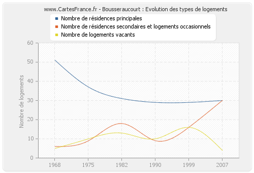 Bousseraucourt : Evolution des types de logements