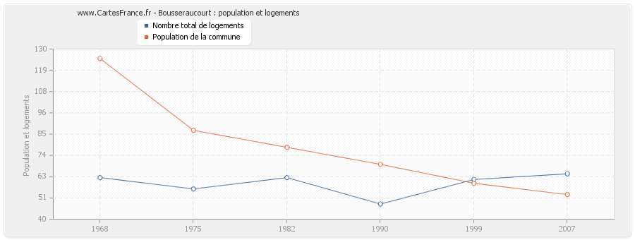 Bousseraucourt : population et logements