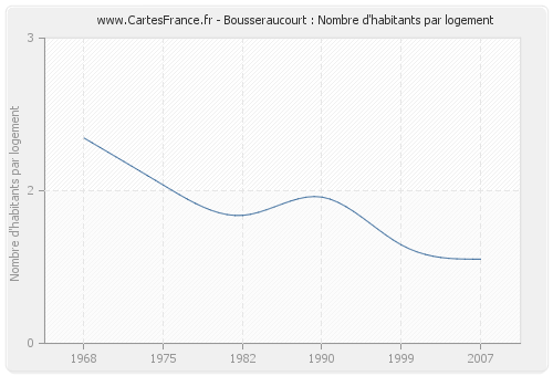 Bousseraucourt : Nombre d'habitants par logement