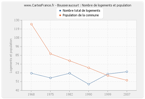 Bousseraucourt : Nombre de logements et population