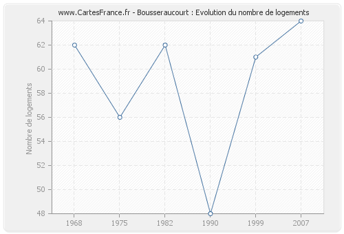 Bousseraucourt : Evolution du nombre de logements