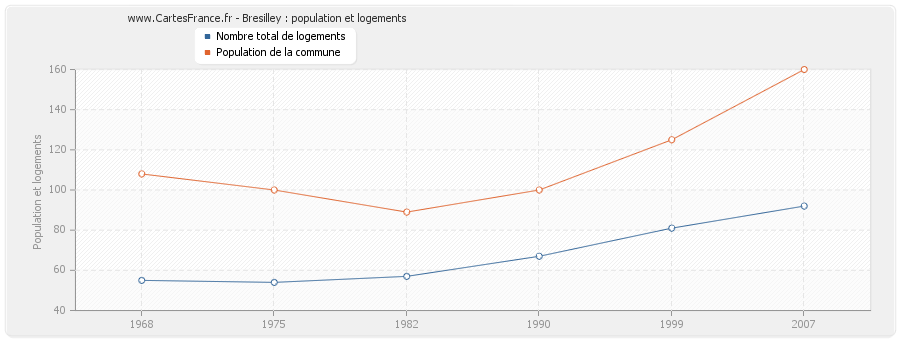 Bresilley : population et logements