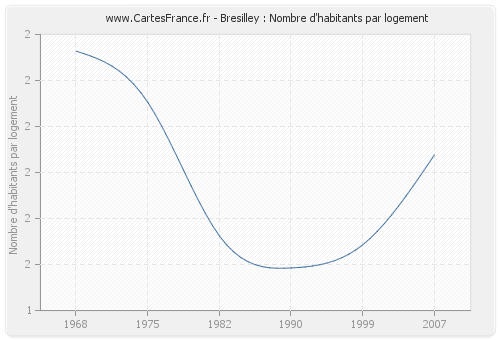 Bresilley : Nombre d'habitants par logement