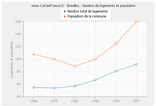 Bresilley : Nombre de logements et population