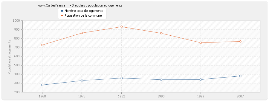 Breuches : population et logements