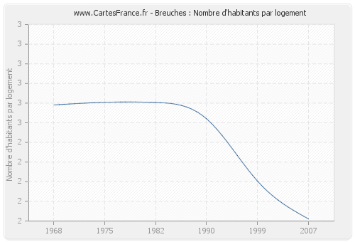 Breuches : Nombre d'habitants par logement