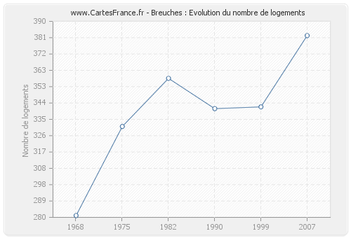 Breuches : Evolution du nombre de logements