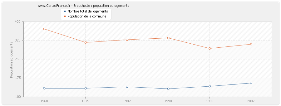 Breuchotte : population et logements