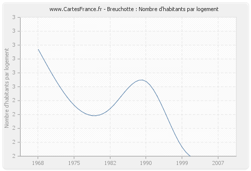 Breuchotte : Nombre d'habitants par logement