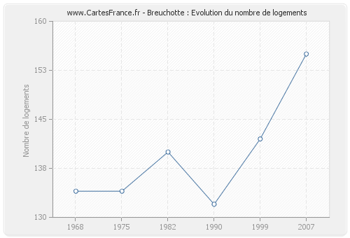 Breuchotte : Evolution du nombre de logements