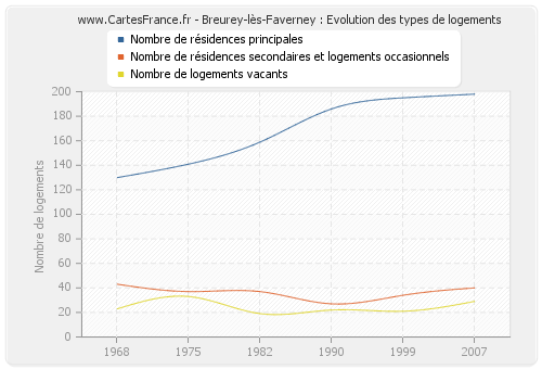 Breurey-lès-Faverney : Evolution des types de logements