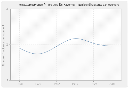 Breurey-lès-Faverney : Nombre d'habitants par logement