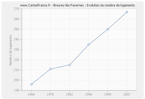 Breurey-lès-Faverney : Evolution du nombre de logements