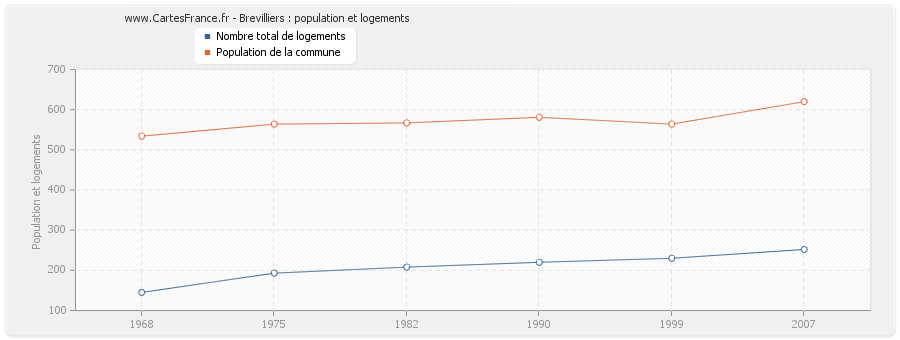 Brevilliers : population et logements