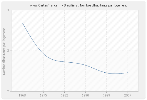 Brevilliers : Nombre d'habitants par logement