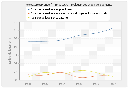 Briaucourt : Evolution des types de logements