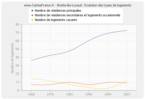 Brotte-lès-Luxeuil : Evolution des types de logements