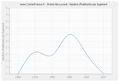 Brotte-lès-Luxeuil : Nombre d'habitants par logement