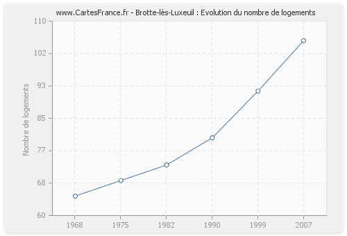 Brotte-lès-Luxeuil : Evolution du nombre de logements