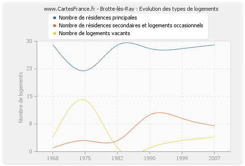 Brotte-lès-Ray : Evolution des types de logements