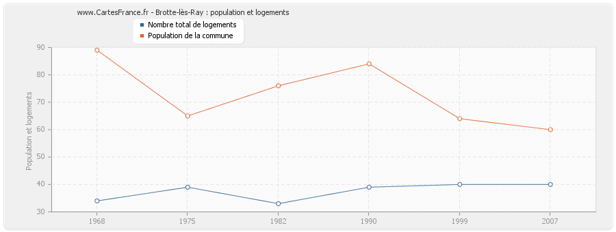 Brotte-lès-Ray : population et logements