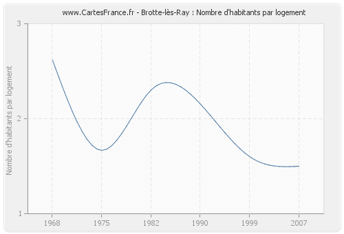 Brotte-lès-Ray : Nombre d'habitants par logement