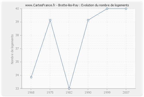 Brotte-lès-Ray : Evolution du nombre de logements