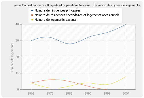 Broye-les-Loups-et-Verfontaine : Evolution des types de logements