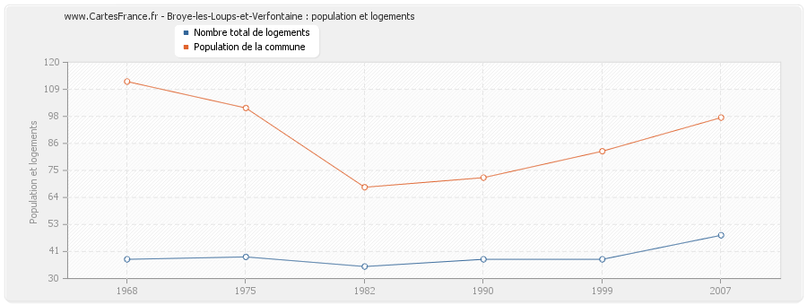 Broye-les-Loups-et-Verfontaine : population et logements