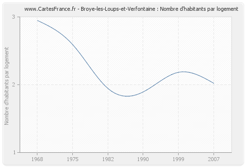 Broye-les-Loups-et-Verfontaine : Nombre d'habitants par logement