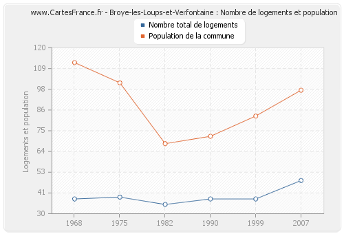 Broye-les-Loups-et-Verfontaine : Nombre de logements et population