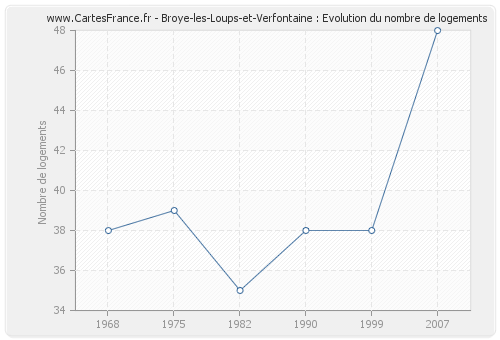 Broye-les-Loups-et-Verfontaine : Evolution du nombre de logements