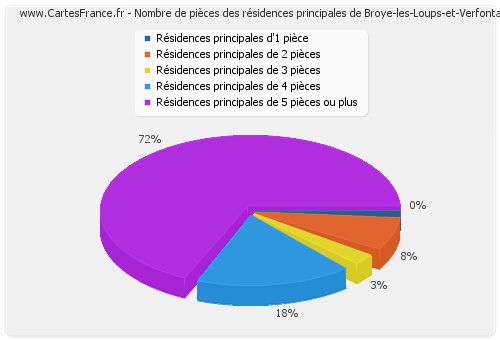 Nombre de pièces des résidences principales de Broye-les-Loups-et-Verfontaine