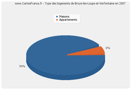 Type des logements de Broye-les-Loups-et-Verfontaine en 2007