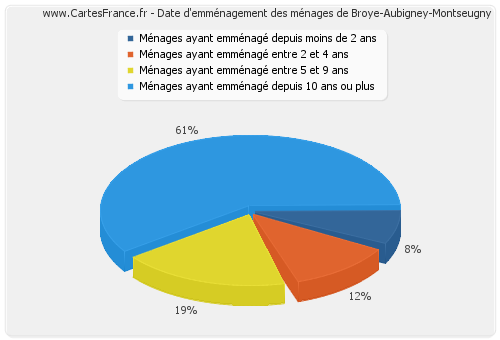 Date d'emménagement des ménages de Broye-Aubigney-Montseugny