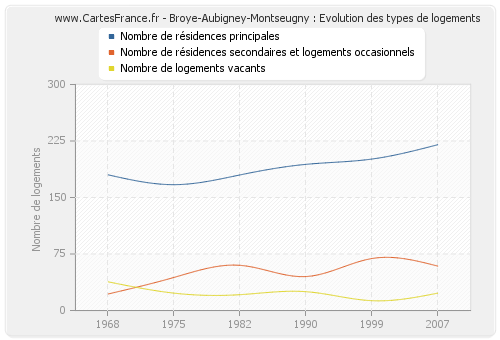 Broye-Aubigney-Montseugny : Evolution des types de logements
