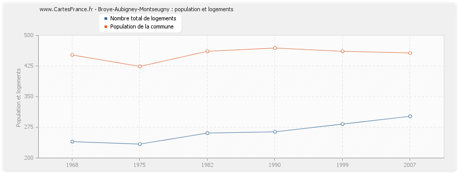 Broye-Aubigney-Montseugny : population et logements