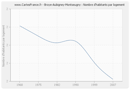 Broye-Aubigney-Montseugny : Nombre d'habitants par logement