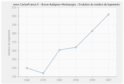 Broye-Aubigney-Montseugny : Evolution du nombre de logements