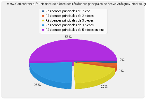 Nombre de pièces des résidences principales de Broye-Aubigney-Montseugny