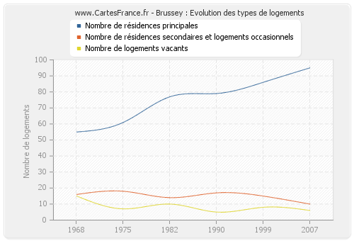 Brussey : Evolution des types de logements