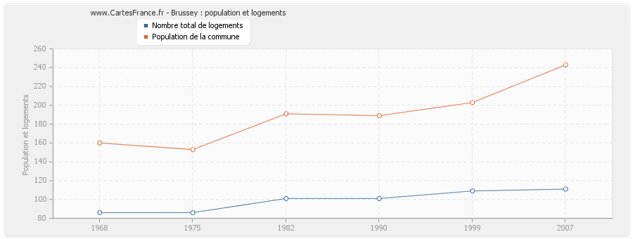 Brussey : population et logements