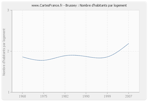 Brussey : Nombre d'habitants par logement