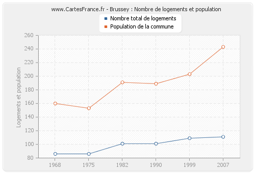 Brussey : Nombre de logements et population