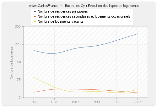 Bucey-lès-Gy : Evolution des types de logements