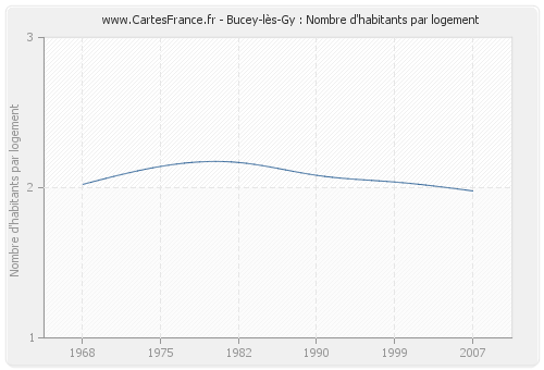 Bucey-lès-Gy : Nombre d'habitants par logement