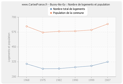 Bucey-lès-Gy : Nombre de logements et population