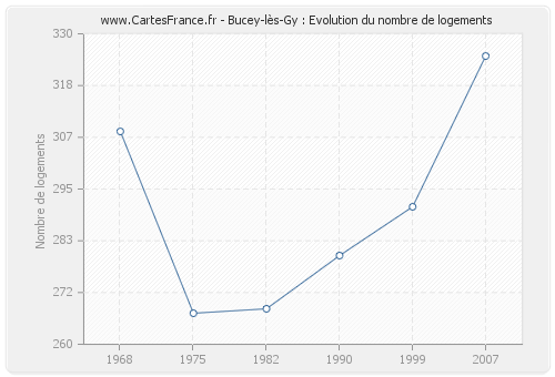 Bucey-lès-Gy : Evolution du nombre de logements